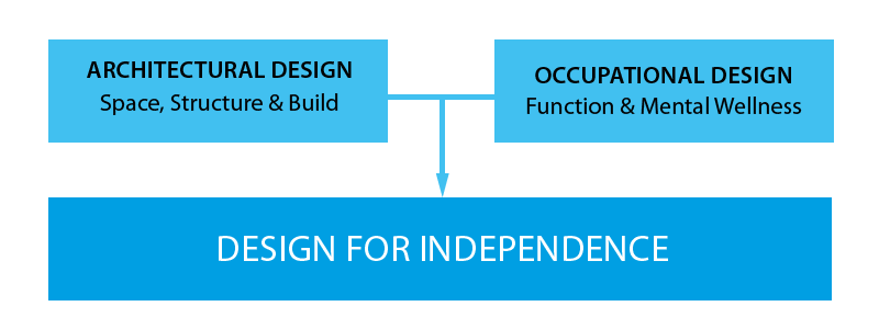 Design for Independence graphic-01